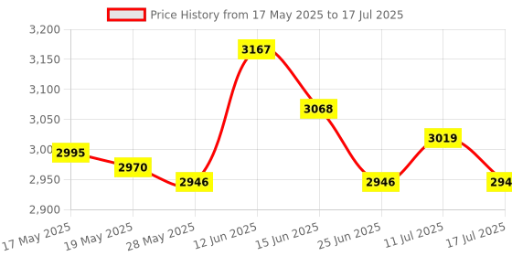 amazon.in 1x REDCON CM703 2.4G 7CH DSM2 DSMX Receiver with Satellite PPM PWM Output Price History Graph from 17 May 2025 to 17 Jul 2025