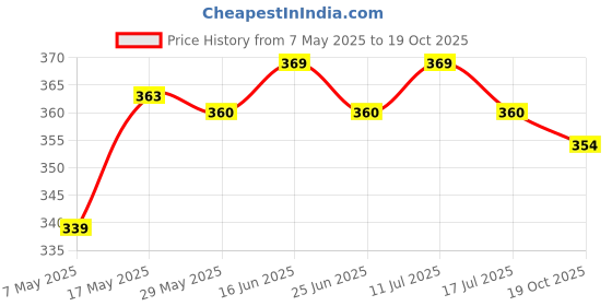 amazon.in 1X Replace HDD Hard Drive Caddy Cover for Lenovo IBM Thinkpad T410/T410I Price History Graph from 7 May 2025 to 19 Oct 2025