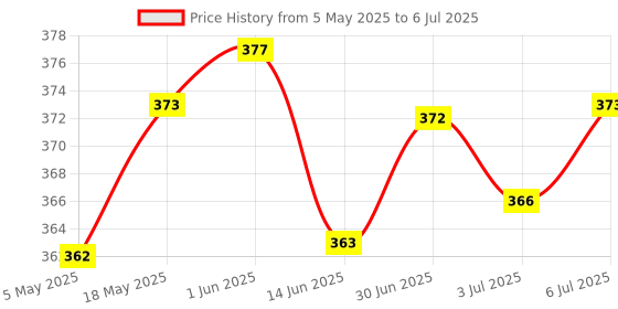 amazon.in 1X Soil Humidity Hygrometer Moisture Detection Sensor Module for | 1X Soil Moisture Sensor Price History Graph from 5 May 2025 to 6 Jul 2025