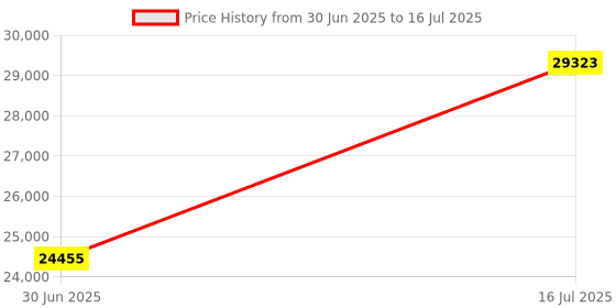 amazon.in 1X USB Serial Port Display 5KG 10 catties Weighing Sensor Price History Graph from 30 Jun 2025 to 16 Jul 2025