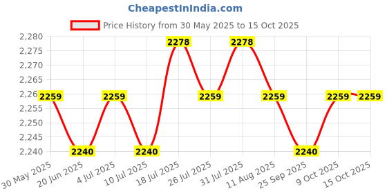 amazon.in meadawgs 1x Waterproof Travel Camera Bag Backpack Portable DSLR Nylon for Video Bag Blue meadawgs Price History Graph from 30 May 2025 to 14 Oct 2025