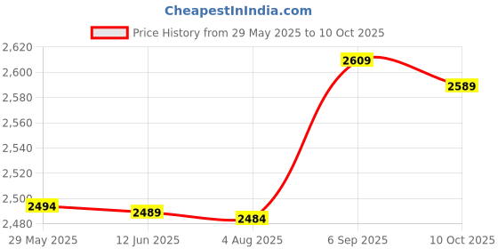 amazon.in 1X(Bike Cycling Bracket Handlebar Extension Extender Stopwatch Bicycle Ligh C4A2 Price History Graph from 29 May 2025 to 10 Oct 2025