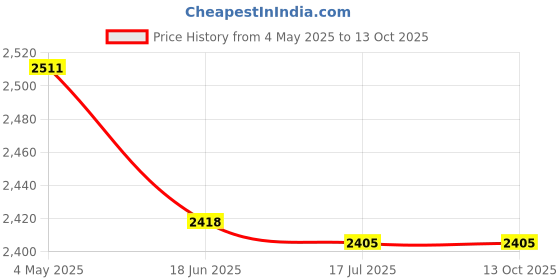 amazon.in 1X(Indin Mini Bc-R23 Am Fm Radio Receiver Pocket Portable Battery Operated L6J7 Price History Graph from 4 May 2025 to 13 Oct 2025
