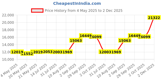 amazon.in 2-1 Oral Clean Kit- Water Dental flosser & Electric Toothbrush Combo- Brushing & Flossing- for Teeth Cleaning and Gum Health (Light Green) Price History Graph from 4 May 2025 to 2 Dec 2025