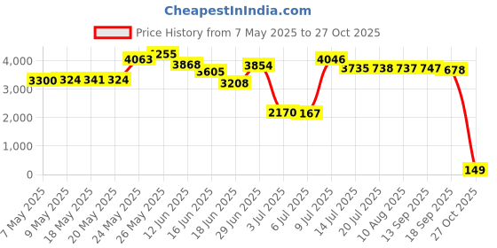 amazon.in fosir 2-4MM Mens Womens Stainless Steel Black Rolo Cable Chain Necklace 18-36 Inch fosir Price History Graph from 7 May 2025 to 27 Oct 2025