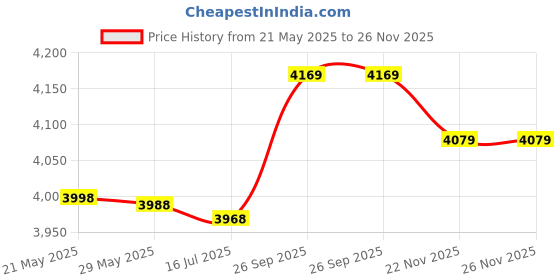 amazon.in 2# : Anself Real Carbon Fiber Money Clip Business Card Credit Card Cash Wallet Polished and Matte for Options anself Price History Graph from 21 May 2025 to 25 Nov 2025