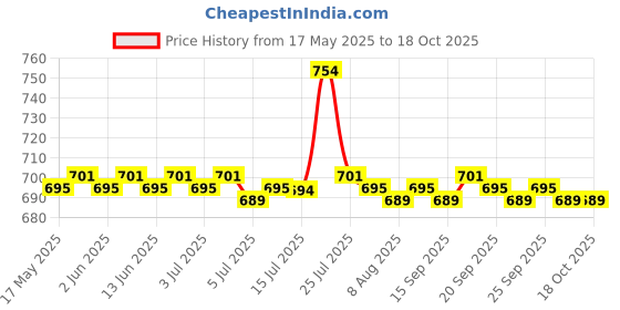amazon.in 2'' Barbel Spring Clip Weight Dumbbell Bar Collar Clamp Lock Steel 3 Rings Price History Graph from 17 May 2025 to 18 Oct 2025