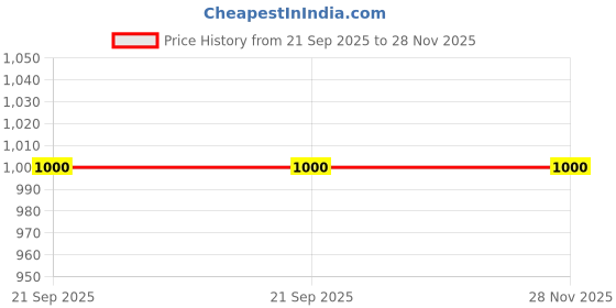amazon.in 2 BeHome Rich Plum Cake 800gm Price History Graph from 21 Sep 2025 to 28 Nov 2025