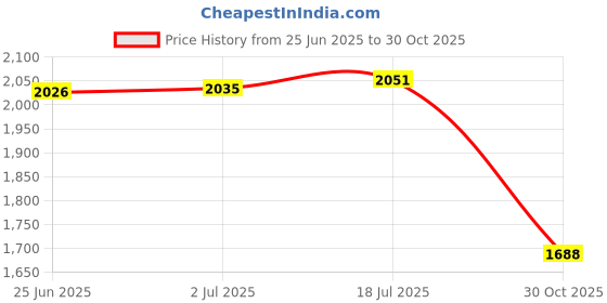 amazon.in 2 Bereavement Statue Waterproof Hollow Remembrance Gift Stake Home & Garden || Home Dcor || Figurines (19757858LRDB) Price History Graph from 25 Jun 2025 to 30 Oct 2025