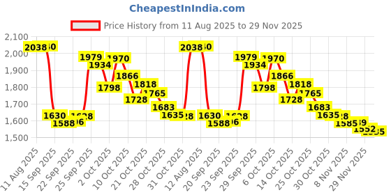 amazon.in 2 Boxes 3D Nail Art Decorations Mixed Shapes Ocean Shell Starfish Conch Nail Studs Sea Series Nail Art Rivets Charms for DIY Manicure Decorations Price History Graph from 11 Aug 2025 to 29 Nov 2025