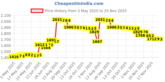 amazon.in 2 Boxes Chunky Glitter Flakes Heart Star Clover Leaf Snowflake Iridescent Blue Glitter Sequins Charms Resin Slime Crafts Nail Art Decor Price History Graph from 3 May 2025 to 25 Nov 2025
