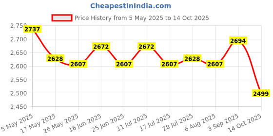 amazon.in 2 Chair Storage Bag Folding Waterproof Small for Beach Chair Transport Price History Graph from 5 May 2025 to 14 Oct 2025