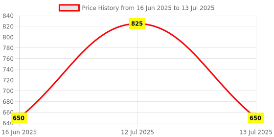 amazon.in 2 Channel 5V Relay Module Non-Drive USB Control Switching Module 10A 250V Price History Graph from 16 Jun 2025 to 13 Jul 2025