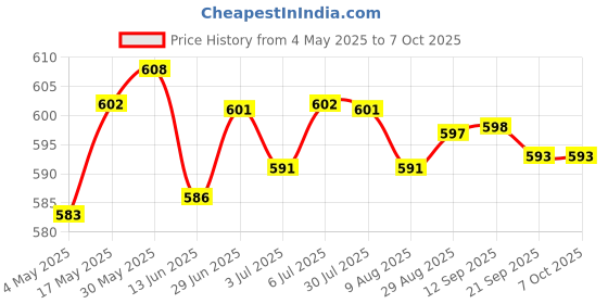 amazon.in 2-Channel Booster Module W/Double Template DCAC Inverter Module 12V to 220v | 1 Piece Inverter Power Module Price History Graph from 4 May 2025 to 6 Oct 2025