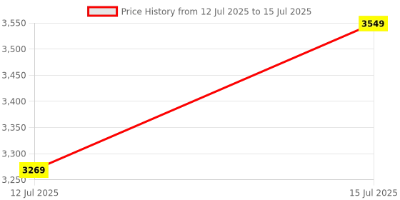 amazon.in 2 Channel Isolated CAN Bus Expansion HAT for Raspberry Pi 4B/3B+/3B/2B/B+/A+/Zero/Zero W, MCP2515 + SN65HVD230 Dual Chips Solution Allow 2-CH CAN Communication Onboard Multi Protection Circuits Price History Graph from 12 Jul 2025 to 15 Jul 2025