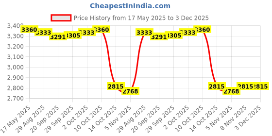 amazon.in 2 Colors Soft Hair Cutting Tools Holder Pouch Scissor Shear Brush Case Red Price History Graph from 17 May 2025 to 3 Dec 2025