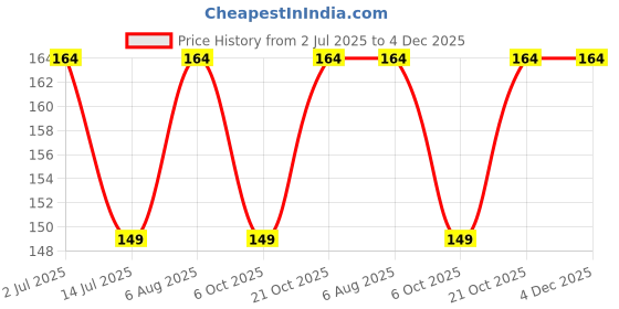 amazon.in 2 Combo Chabi Ring Virat and Dhoni Key chains for Cricket Fans, for Gifting, Bike, Scooty, Bags, Car Key Chain Price History Graph from 2 Jul 2025 to 4 Dec 2025