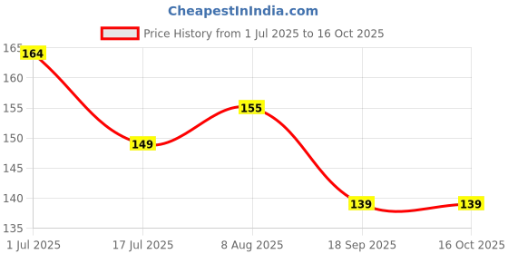 amazon.in 2 Combo Chabi Ring Virat & Rohit Key Chains for Cricket Fans, Bike, Scooty, Bags, Car Price History Graph from 1 Jul 2025 to 16 Oct 2025