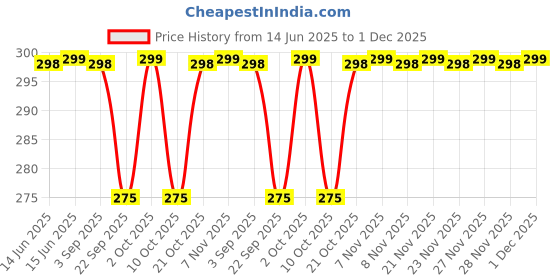 amazon.in 2 Core Speaker Cable 20 Meter/ 64 Feet 2 Conductors Audio Speaker Cable For Immersive Sound: Perfect For Car Speakers,Stereos,Subwoofers&Home Theater Systems(20Meter/64 Feet),Multi-Coloured Price History Graph from 14 Jun 2025 to 1 Dec 2025