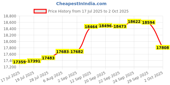 amazon.in 2 Displayport + HDMI KVM Switch Triple Monitor for 2 Computers Price History Graph from 17 Jul 2025 to 2 Oct 2025