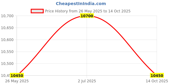 amazon.in 2 door wardrobe in Frosty White and light oak for bedroom / 2 door wardrobe with multiple shelves and Hanging Space for clothes Price History Graph from 26 May 2025 to 14 Oct 2025