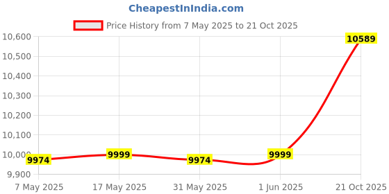 amazon.in 2 Door Wardrobe with Mirror | Engineered Wood - Wenge Finish Price History Graph from 7 May 2025 to 21 Oct 2025
