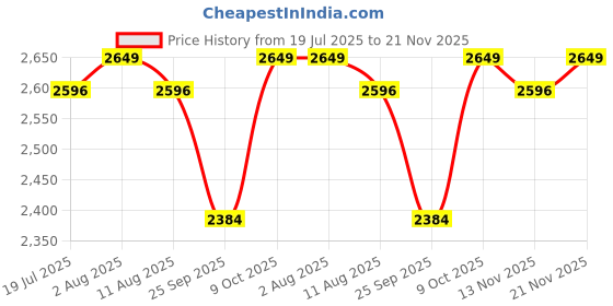 amazon.in 2-Drawer End Side Table With Drawer&Solid Wood Legs,Bedside Table For Bedrooms,Mid-Century Modern Drawer Storage Cabinet For Bedroom&Living Room Furniture(White) Price History Graph from 19 Jul 2025 to 21 Nov 2025