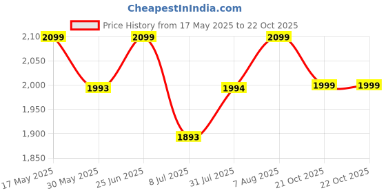 amazon.in 2 Drawer End Table for Bedroom, Small Side Table with 2 Drawers, Night Stand, End Table with Wooden Legs for Bedroom, Living Room (White) Price History Graph from 17 May 2025 to 21 Oct 2025