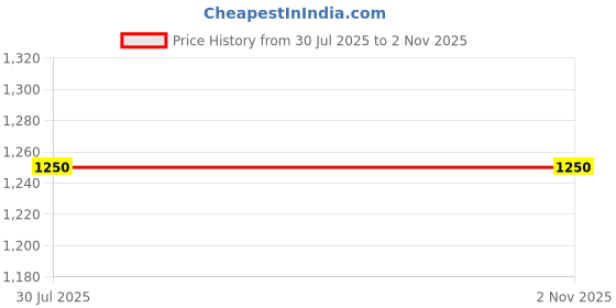 amazon.in 2-Drawer Raw Wooden Storage Box, MDF Wood, Brass Knobs, Table Organiser, DIY Projects Price History Graph from 30 Jul 2025 to 2 Nov 2025