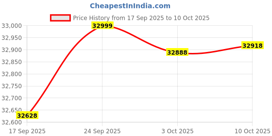 amazon.in 2" F6 Braided Wrap Around Sleeving - 25FT - Black Price History Graph from 17 Sep 2025 to 9 Oct 2025