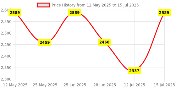 amazon.in 2 feet Tall (Height) White Garden Picket Fence - Set of 4 - Solid core WPC Material - Waterproof - with Pipe Posts for Support in Soil - 6feet 2inch Running Length (Boundary/Edging) Price History Graph from 12 May 2025 to 15 Jul 2025