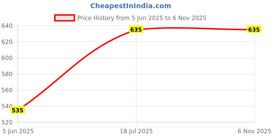 amazon.in mohendra dutt and sons 2 Fold, 21 inches Black NYLON Umbrella NO.10TOTO mohendra dutt and sons Price History Graph from 5 Jun 2025 to 2 Nov 2025