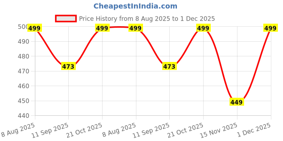 amazon.in myviradi 2 Fold Umbrella for Women & Men Office 2 Fold Umbrella Combo for Girls - Combo Of 2 (Multi+Multi) myviradi Price History Graph from 8 Aug 2025 to 1 Dec 2025
