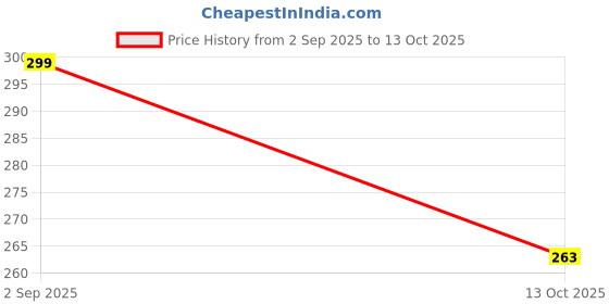 amazon.in myviradi 2 Fold Umbrella for Women & Men Office 2 Fold Umbrella for Girls - Set Of 1 myviradi Price History Graph from 2 Sep 2025 to 13 Oct 2025