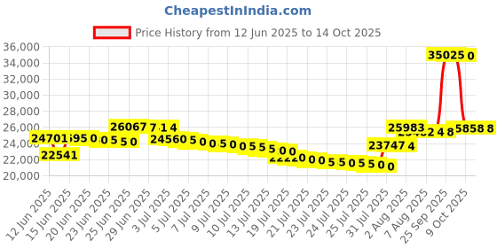 amazon.in 2 ft. Satellite Tripod Mount with 1.66" OD Mast Price History Graph from 12 Jun 2025 to 13 Oct 2025