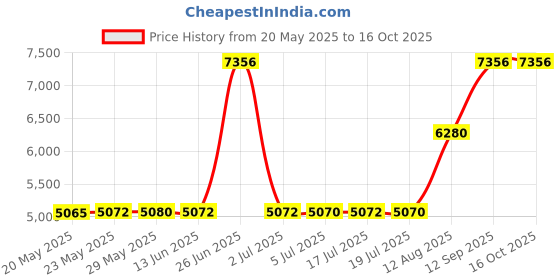 amazon.in 2-Gang Electrical Box 4-11/16" x 4-11/16" x 3-1/4" Price History Graph from 20 May 2025 to 16 Oct 2025