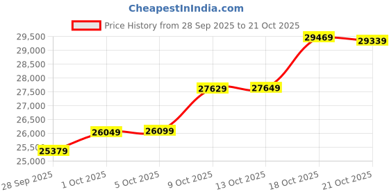 amazon.in malabar gold & diamonds 2 gm Vedhani gold ring finger & Toe Ring 24 kt (995) malabar gold & diamonds Price History Graph from 28 Sep 2025 to 18 Oct 2025
