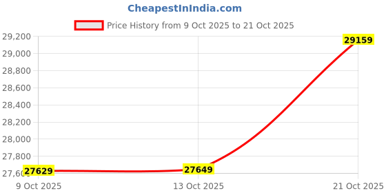 amazon.in malabar gold & diamonds 2 gm Vedhani gold ring finger & Toe Ring 24 kt (995) malabar gold & diamonds Price History Graph from 9 Oct 2025 to 21 Oct 2025
