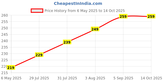 amazon.in marhaba traders 2 Golden foil Flake and 2 Silver foil Flake for Decorating Cake Borders and Other Sweets Food Preparation (Pack of 4 Flakes) marhaba traders Price History Graph from 6 May 2025 to 13 Oct 2025