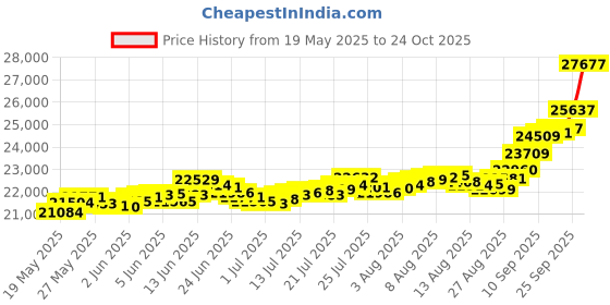 amazon.in bangalore refinery 2 Gram 24k (999) Yellow Gold Rose Coin bangalore refinery Price History Graph from 19 May 2025 to 24 Oct 2025