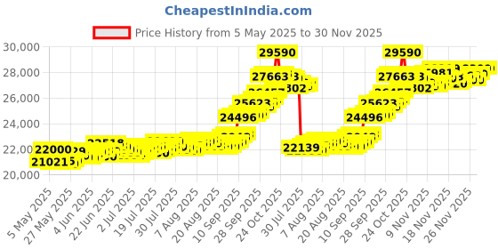 amazon.in bangalore refinery 2 Gram Round Lakshmi 24k (999) Gold Pendant (without hook) bangalore refinery Price History Graph from 5 May 2025 to 30 Nov 2025