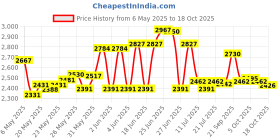 amazon.in vinsot 2 Gymnastics Grips Wristbands Sets for Girls Kids Youth, Bar Grips Palm Protection and Wrist Support Sports Accessories for Kettlebells, Weightlifting Tennis, Workout and Exercise (Pink, Black, White) vinsot Price History Graph from 6 May 2025 to 18 Oct 2025