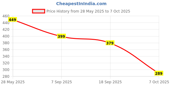 amazon.in 2 Handle for Cast Iron Tawa, Pot Handle Oven Gloves Heat Proof, Pot Handle Cover Ideal for Use in The Kitchen with A Very Hot Pan (Striped) Price History Graph from 28 May 2025 to 7 Oct 2025