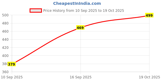 amazon.in 2 Handle Grips for Motorcycle, Bike Handle Grip, Non-Slip Rubber Motorcycle Grips, Comfortable Handlebar Covers for Long Rides and Daily Commute, Universal Fit for Most Bikes and Scooters Price History Graph from 10 Sep 2025 to 19 Oct 2025