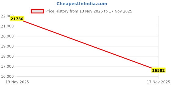 amazon.in 2 HDMI + 1 Displayport KVM Switch for 2 Computers Share 3 Monitor, 8K@60Hz Triple Monitor USB 3.0 Extended Display KVM Switcher Hub with Audio and 3 USB Ports Sharing Keyboard Mouse Printer Price History Graph from 1 Jul 2025 to 13 Nov 2025