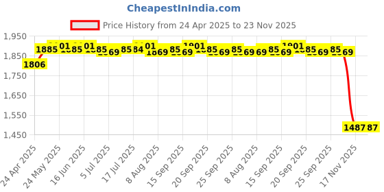 amazon.in 2 Helping Hand Clip LED Magnifying Glass Soldering Iron Stand Lens Magnifier Price History Graph from 24 Apr 2025 to 23 Nov 2025