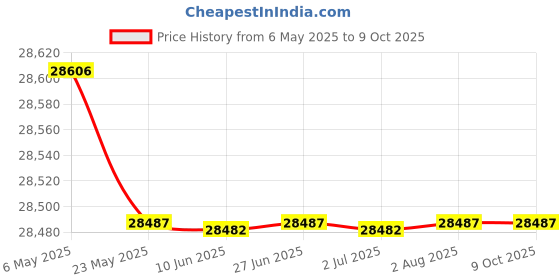 amazon.in 2 Hole Top Load CD DVD Page 5.625 x 5 3.13 hole spacing - Box of 800 Price History Graph from 6 May 2025 to 9 Oct 2025