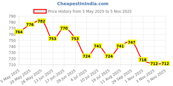 amazon.in 2 Home Chopsticks Holder Racks Duck Shaped Hotel Accessories Tableware 6cm Price History Graph from 5 May 2025 to 3 Nov 2025