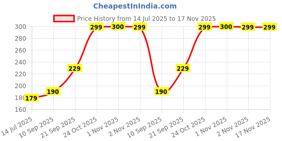 amazon.in tamlien 2 Hook Bra Extenders,Stretchy Soft and Comfortable Bra Strap Extender tamlien Price History Graph from 14 Jul 2025 to 17 Nov 2025