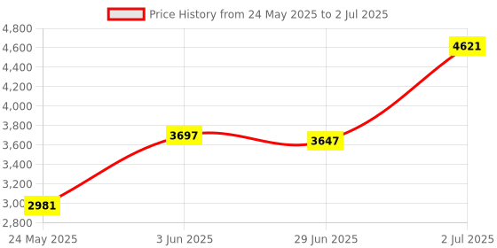 amazon.in xinyuelin 2 Hook or 3 Hook Bra Extender Include White,Beige and Black for Universal use(3 Colors×2) xinyuelin Price History Graph from 24 May 2025 to 2 Jul 2025